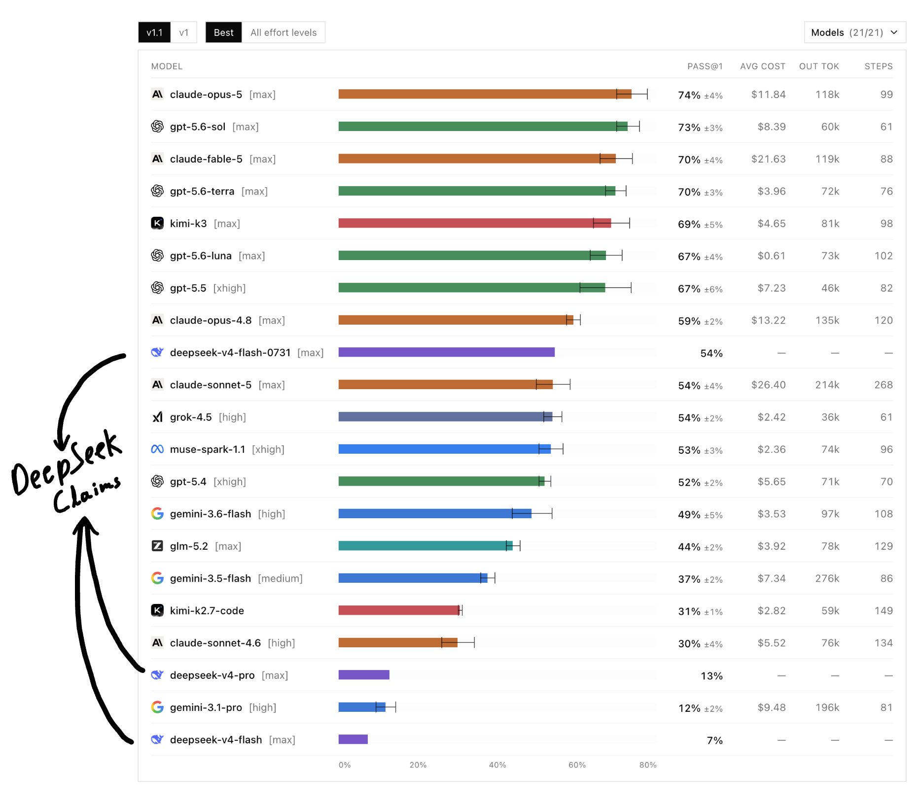 DeepSeek V4 Flash GA benchmark ranking: same as Sonnet 5 and Grok 4.